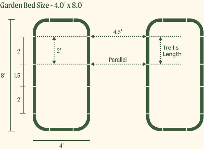 4.0 by 8.0 foot beds with 2.0 foot trellis, parallel layout